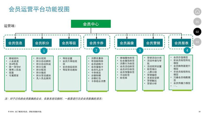 会员系统搭建